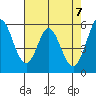 Napa tide chart for Friday, May 7, 2021