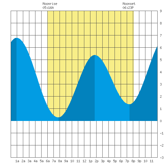 Napa tide chart for Sunday, May 9, 2021