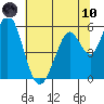 Napa tide chart for Thursday, June 10, 2021