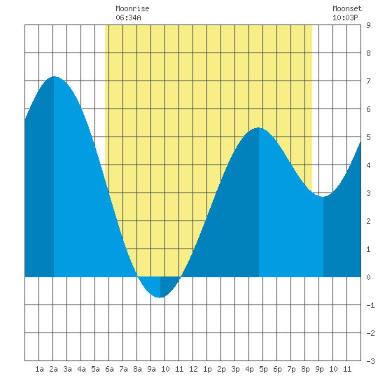 Napa tide chart for Friday, June 11, 2021