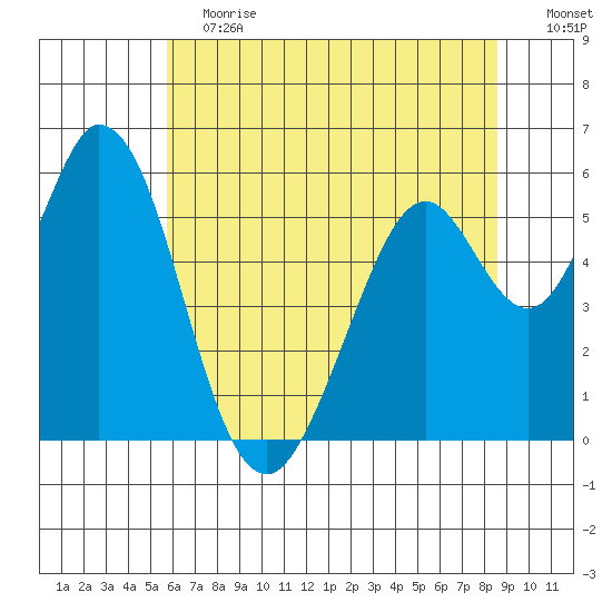 Napa tide chart for Saturday, June 12, 2021