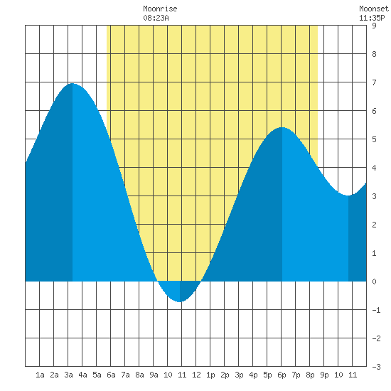 Napa tide chart for Sunday, June 13, 2021