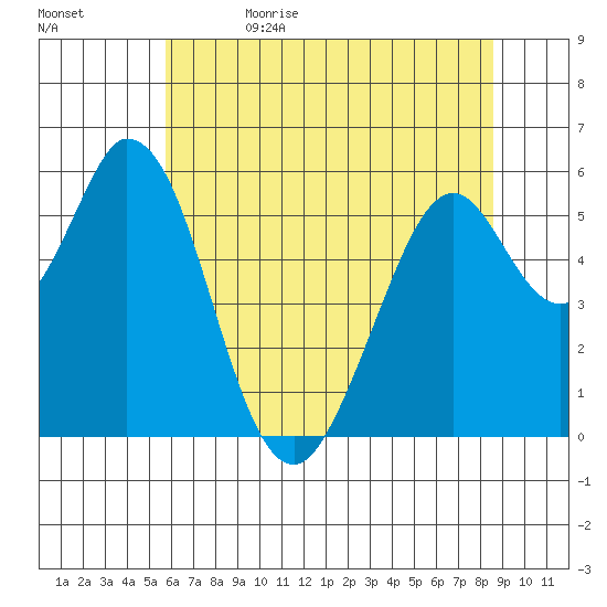 Napa tide chart for Monday, June 14, 2021