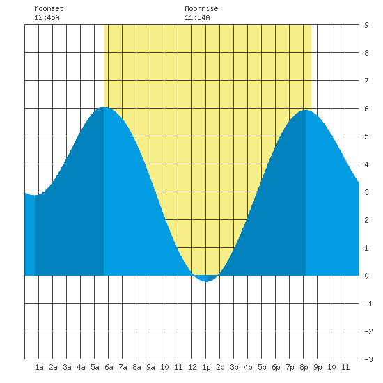 Napa tide chart for Wednesday, June 16, 2021
