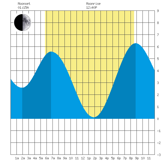Napa tide chart for Thursday, June 17, 2021