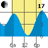 Napa tide chart for Thursday, June 17, 2021