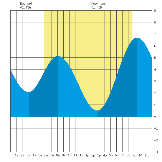 Napa tide chart for Friday, June 18, 2021