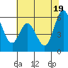 Napa tide chart for Saturday, June 19, 2021