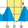 Napa tide chart for Tuesday, June 1, 2021