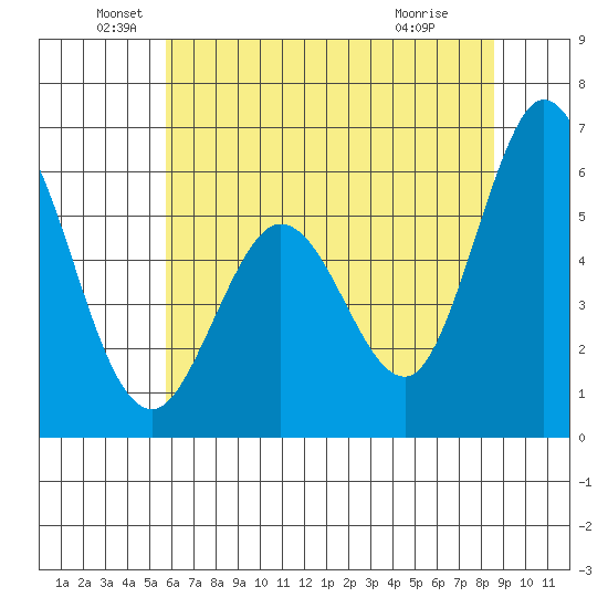 Napa tide chart for Sunday, June 20, 2021