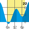 Napa tide chart for Tuesday, June 22, 2021