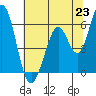 Napa tide chart for Wednesday, June 23, 2021