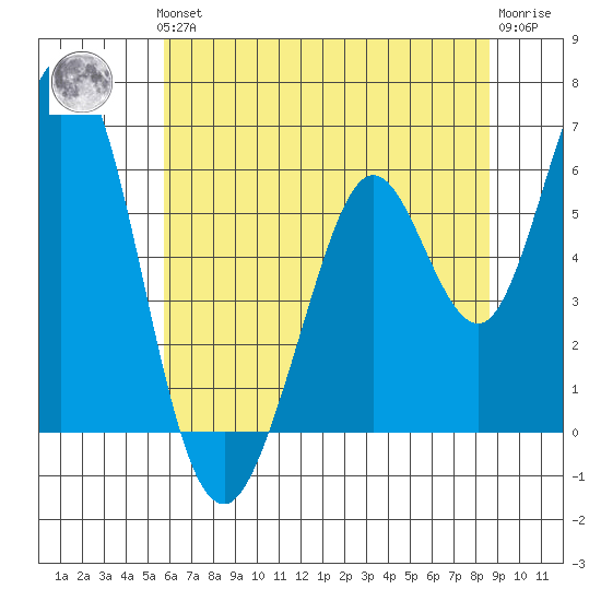 Napa tide chart for Thursday, June 24, 2021