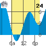 Napa tide chart for Thursday, June 24, 2021