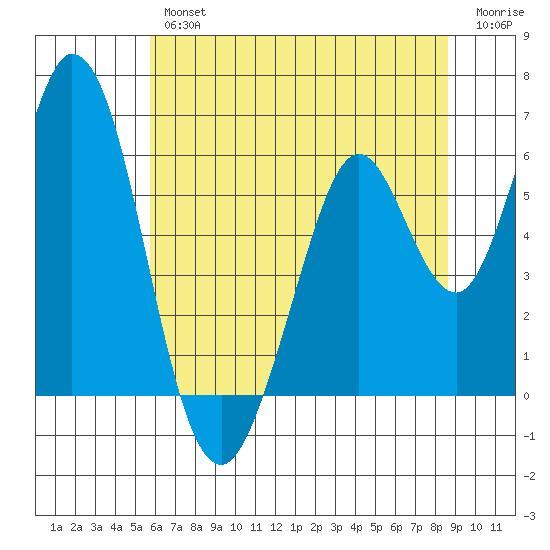 Napa tide chart for Friday, June 25, 2021