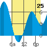 Napa tide chart for Friday, June 25, 2021