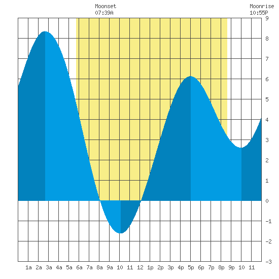 Napa tide chart for Saturday, June 26, 2021