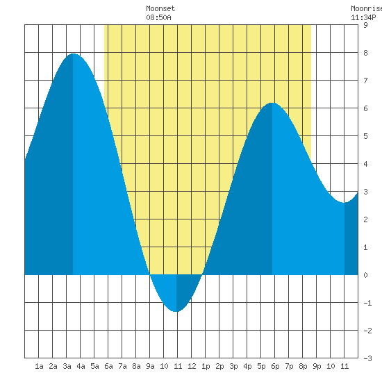 Napa tide chart for Sunday, June 27, 2021