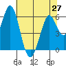 Napa tide chart for Sunday, June 27, 2021