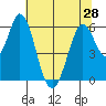 Napa tide chart for Monday, June 28, 2021
