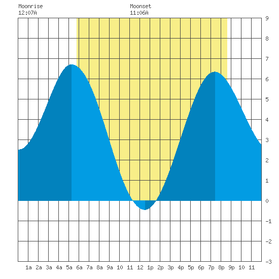 Napa tide chart for Tuesday, June 29, 2021