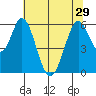 Napa tide chart for Tuesday, June 29, 2021