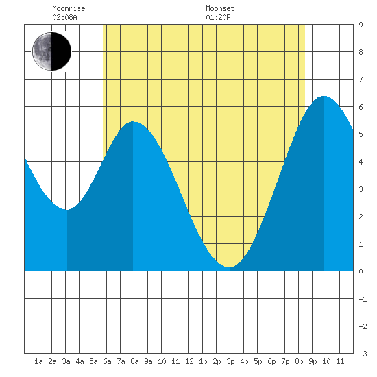 Napa tide chart for Wednesday, June 2, 2021
