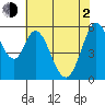 Napa tide chart for Wednesday, June 2, 2021