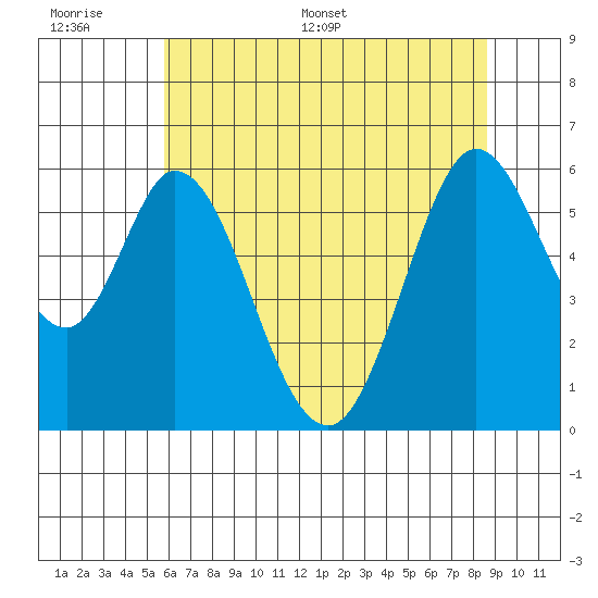 Napa tide chart for Wednesday, June 30, 2021