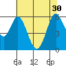 Napa tide chart for Wednesday, June 30, 2021