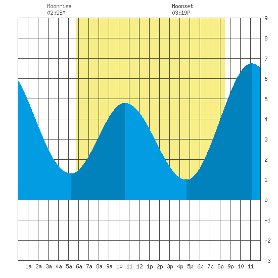 Napa tide chart for Friday, June 4, 2021