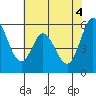 Napa tide chart for Friday, June 4, 2021