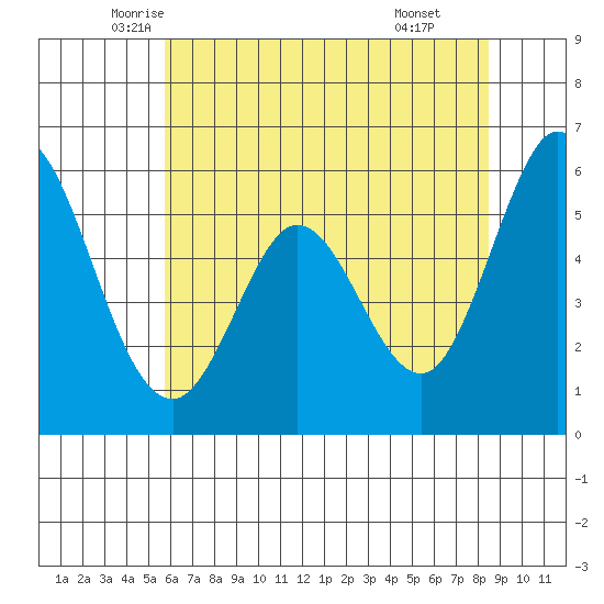 Napa tide chart for Saturday, June 5, 2021
