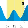 Napa tide chart for Saturday, June 5, 2021
