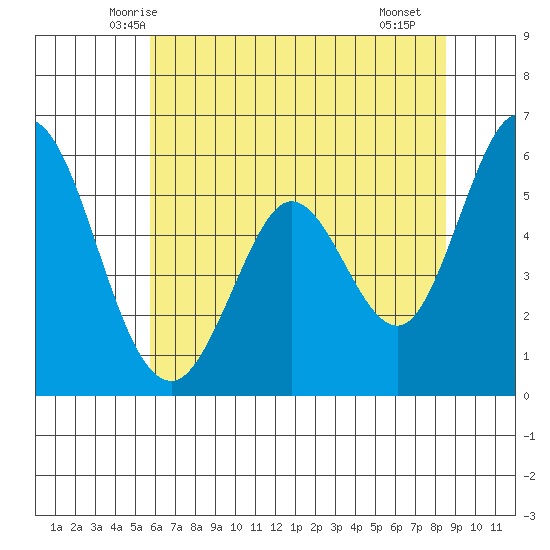 Napa tide chart for Sunday, June 6, 2021