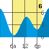 Napa tide chart for Sunday, June 6, 2021