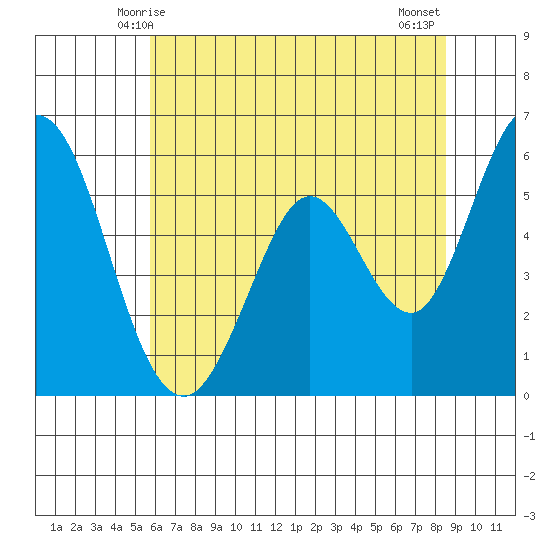 Napa tide chart for Monday, June 7, 2021