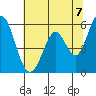 Napa tide chart for Monday, June 7, 2021