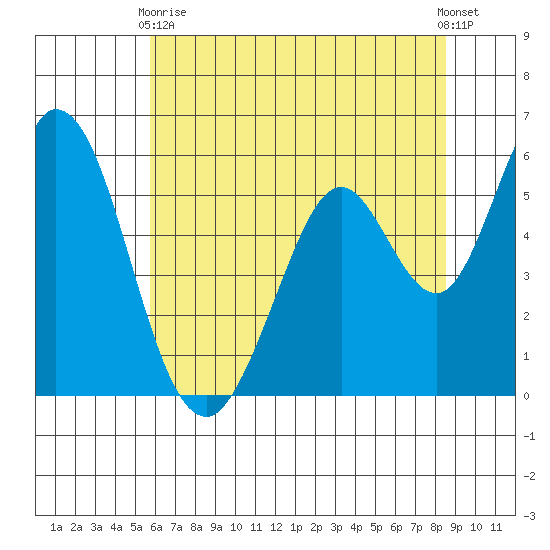 Napa tide chart for Wednesday, June 9, 2021