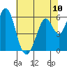 Napa tide chart for Saturday, July 10, 2021