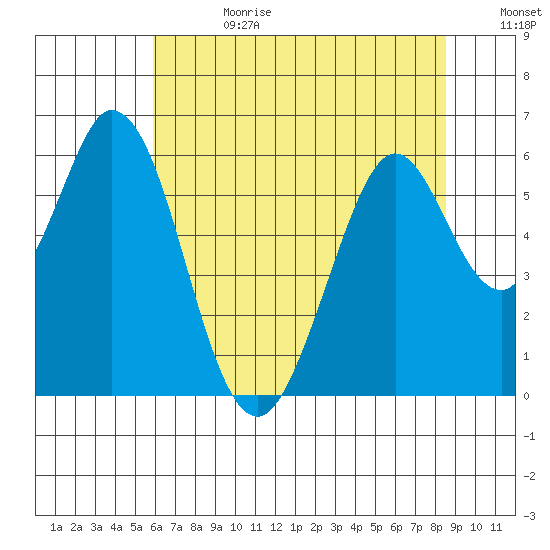 Napa tide chart for Tuesday, July 13, 2021