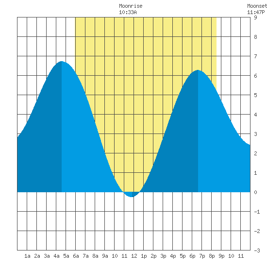 Napa tide chart for Wednesday, July 14, 2021