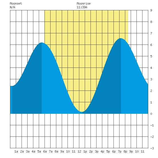 Napa tide chart for Thursday, July 15, 2021