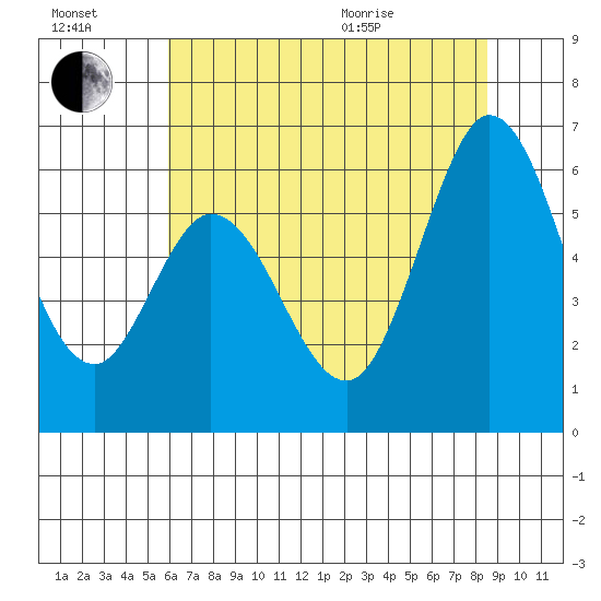 Napa tide chart for Saturday, July 17, 2021