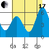 Napa tide chart for Saturday, July 17, 2021