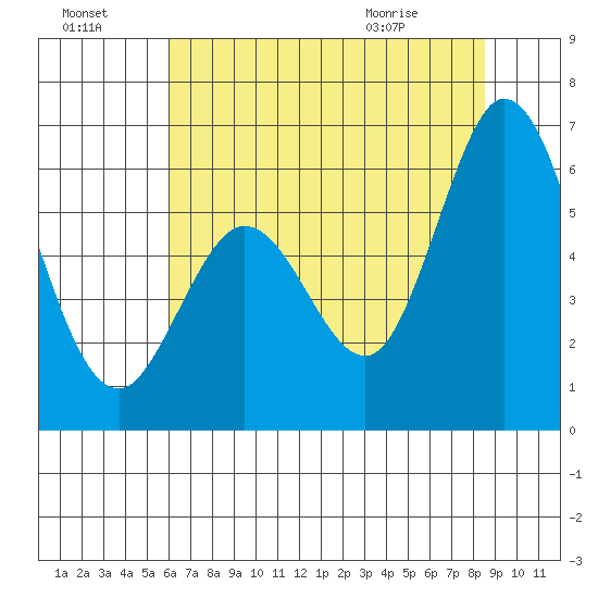 Napa tide chart for Sunday, July 18, 2021