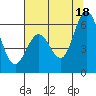 Napa tide chart for Sunday, July 18, 2021