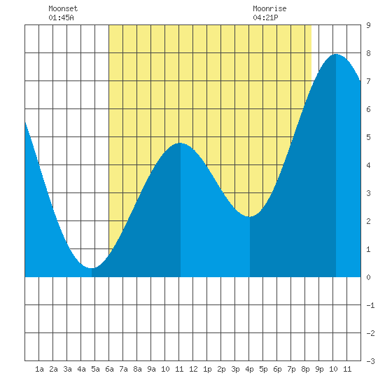 Napa tide chart for Monday, July 19, 2021