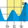 Napa tide chart for Monday, July 19, 2021