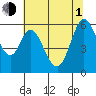 Napa tide chart for Thursday, July 1, 2021